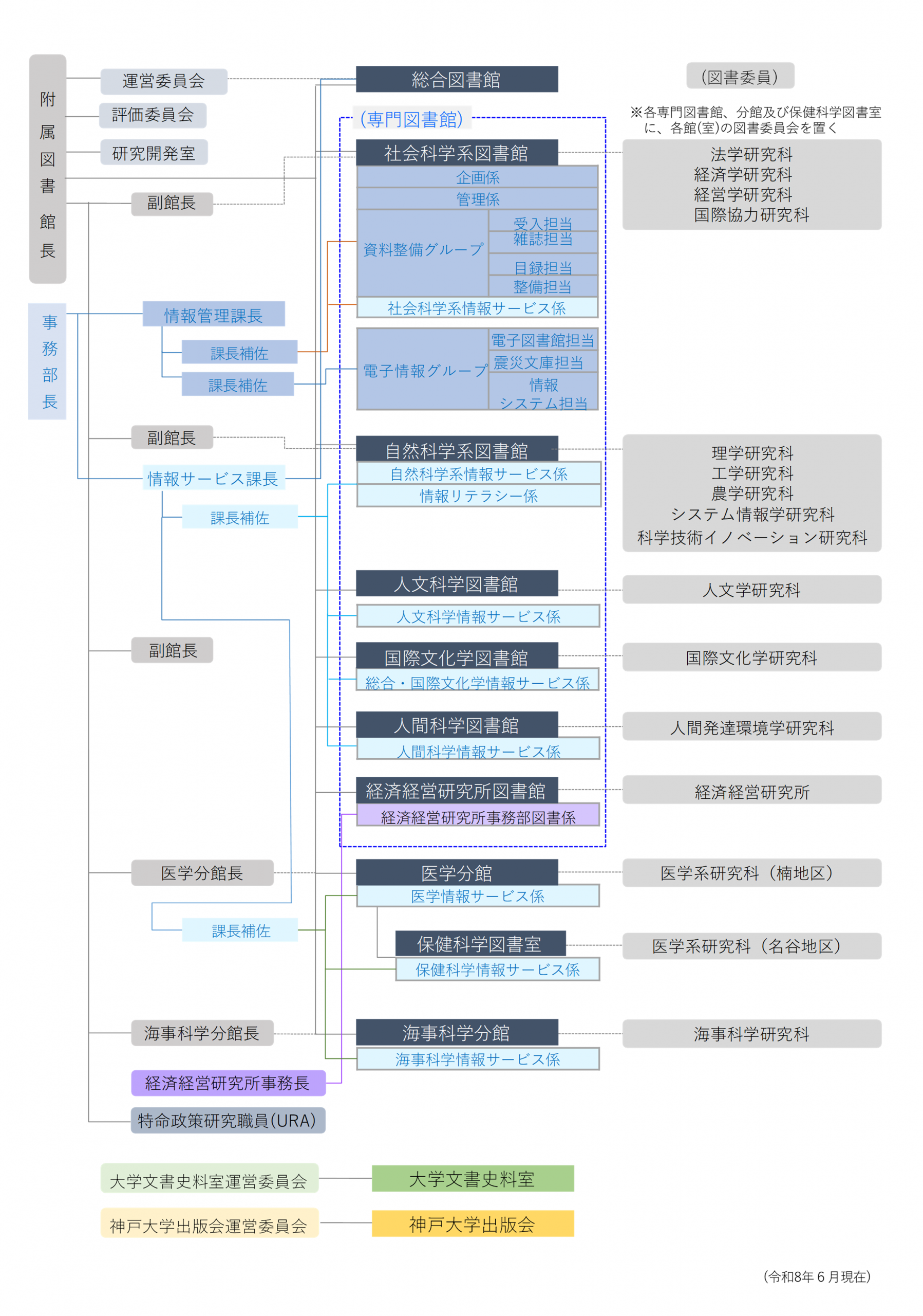 神戸大学附属図書館の組織図